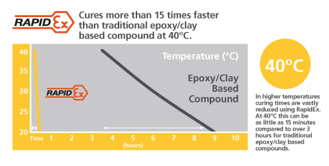 RapidEx 15 Times 40 Degrees