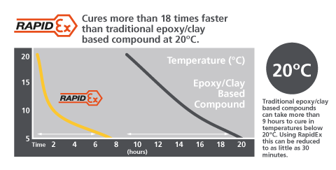 RapidEx 18 Times Faster 20 Degrees