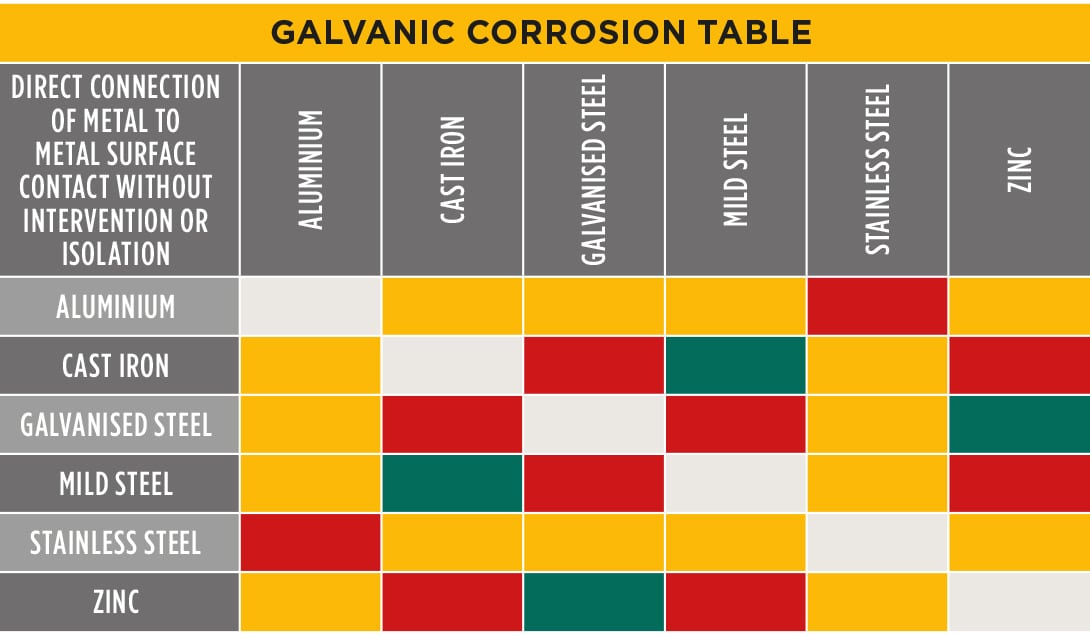 Dissimilar Corrosion Materials Tables