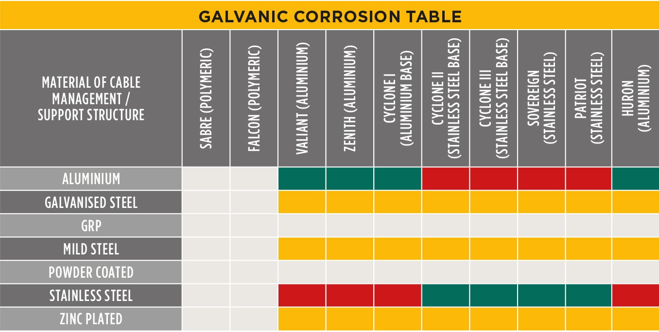 Stainless Steel Galvanic Corrosion Chart